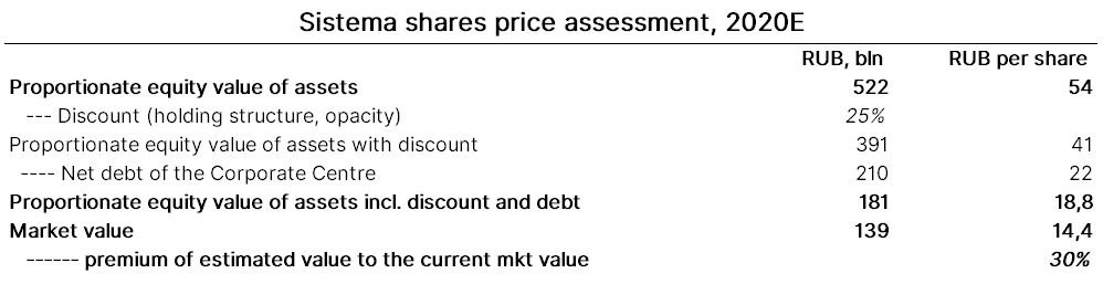 Sistema shares price assessment
